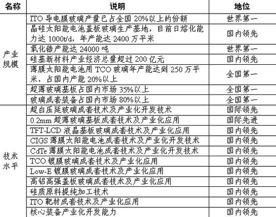 硅基新材料产业集聚发展基地产业规模及技术情况表