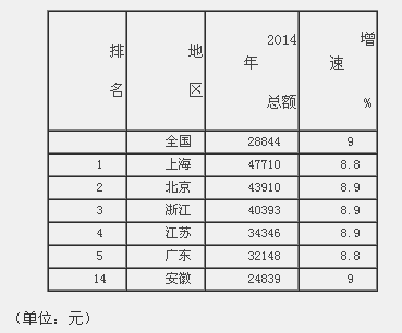 济社会发展大数据出炉 去年人均可支配收入达