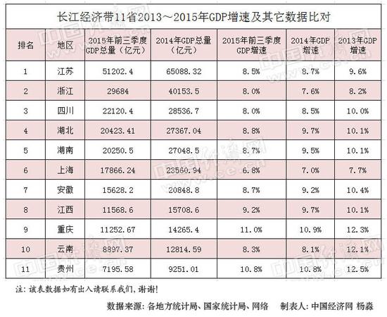长江经济带11省经济联动 安徽综合排名第七(表