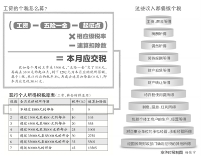 个税起征点标准5年未调 专家:不调起征点可先