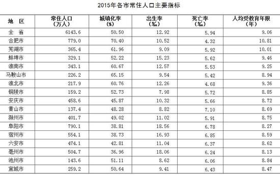 阜阳常住人口超790万人居全省第一