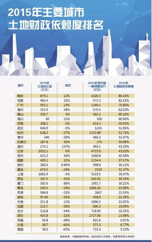 全国主要城市土地财政依赖度排行榜