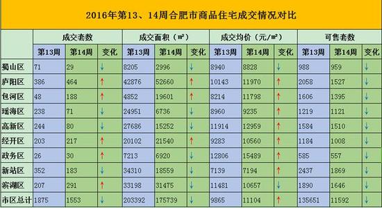 合肥房价进入万元时代 1周涨了1239元\/㎡