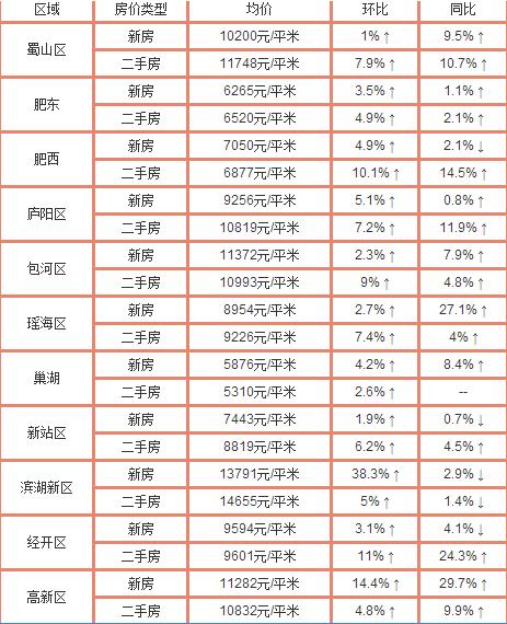 合肥楼市限购限贷政策政府层面已通过 6月份会