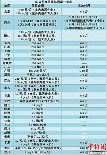 28省份明确高温津贴发放标准 安徽不低于10元