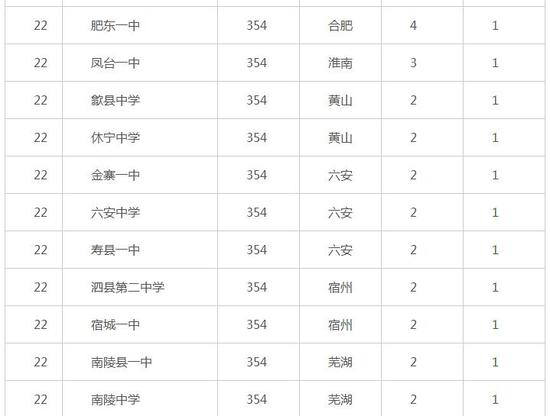 2016年安徽省高考盛产状元中学排行榜:合肥一