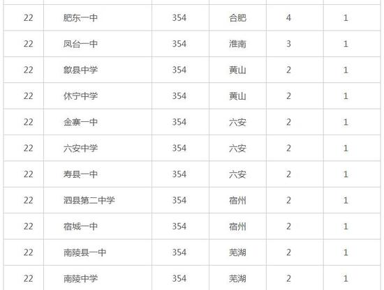 2016安徽省高考盛产状元中学排行榜