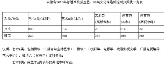 2016安徽高考分数线公布 文理科一本线521、