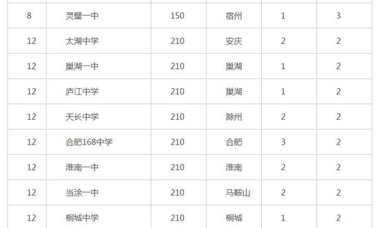 2016安徽省高考盛产状元中学排行榜