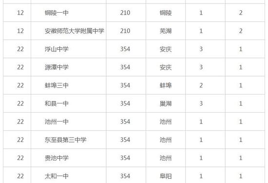 2016安徽省高考盛产状元中学排行榜