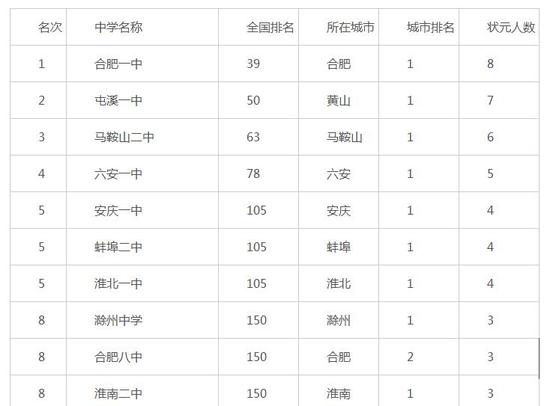 2016安徽省高考盛产状元中学排行榜