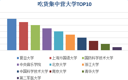 吃货集中营大学排行