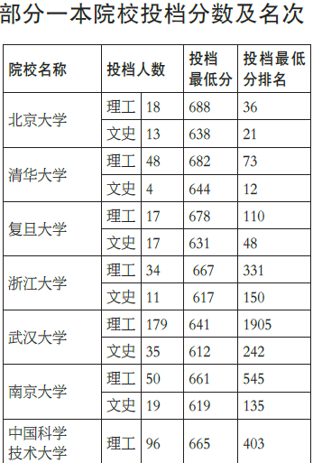 安徽2016一本院校最低投档线公布 省内名校投