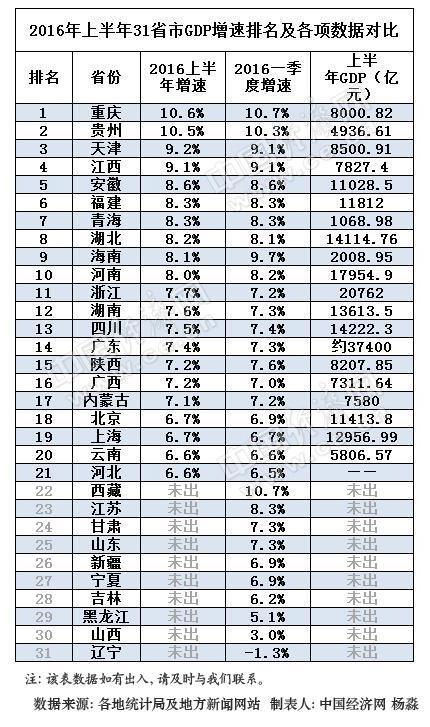 2013年安徽省gdp排名_31省市区GDP公布安徽增速排名第6(2)