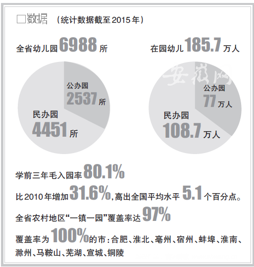 安徽省幼师短缺5.72万人 公办园比例不到四成