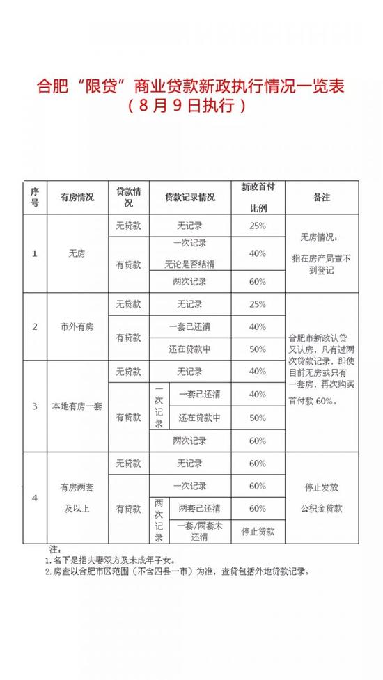 合肥房贷出新政 房查2套房有1笔住房贷款未结