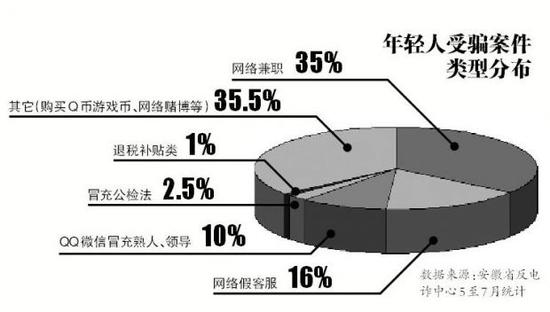 安徽2个月接电话网络诈骗报警4500条 学生易