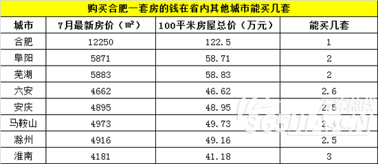 合肥房价连续10月上涨 100万现仅够政务区首付