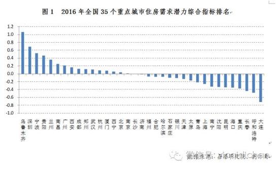 这5个城市房价可能大涨 这些城市买房风险最大