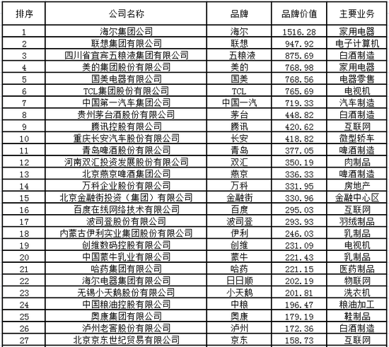 中国品牌价值百强揭晓 海尔连续15年居榜首