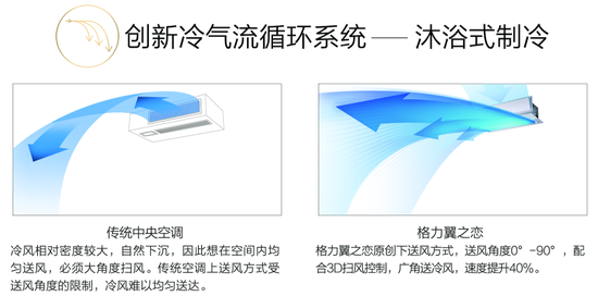 潮流新风向 格力中央空调占据家装市场