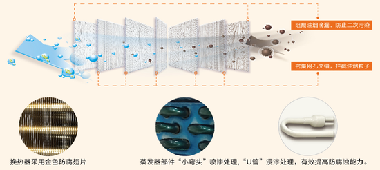 图:格力厨享空调七层滤网示意图