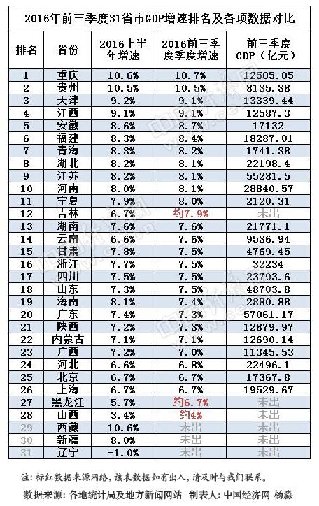 2012年安徽各市gdp_2016年各省区市GDP排行出炉：安徽经济增速达10%(2)