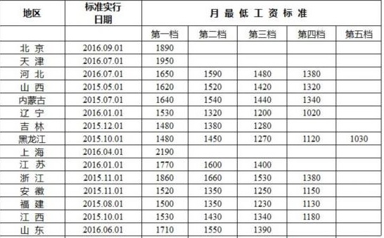 全国各地月最低工资标准公布 安徽不低于1150