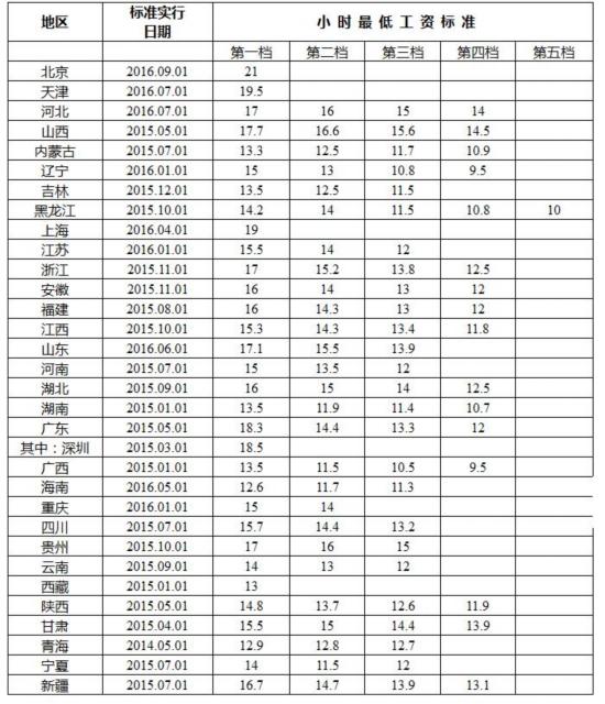 全国各地月最低工资标准公布 安徽不低于1150