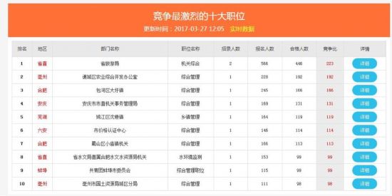 安徽省公务员考试报名破10万 竞争最激烈岗位