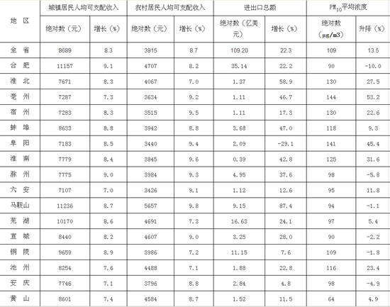 安徽人均可支配收入公布 合肥排名第二 第一竟