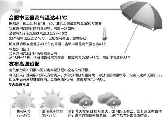 高温明起席卷安徽 局地最高气温可超过38℃