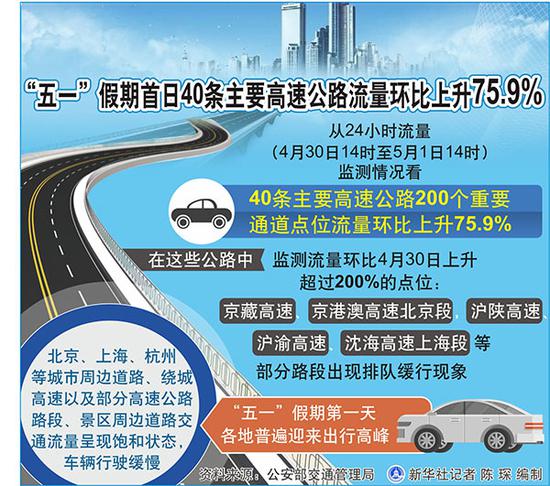 图表：“五一”假期首日40条主要高速公路流量环比上升75.9% 新华社记者 陈琛 编制