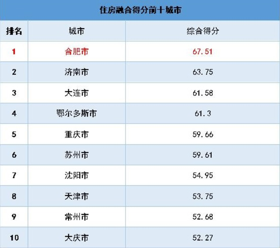 住房融合得分前十城市