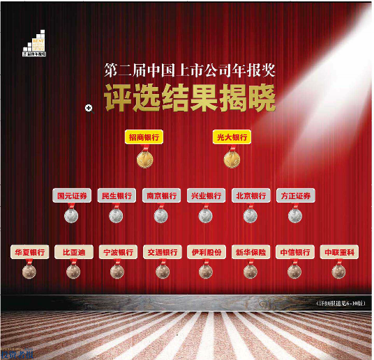 公司在“第二届中国上市公司年报评选”中荣获银奖