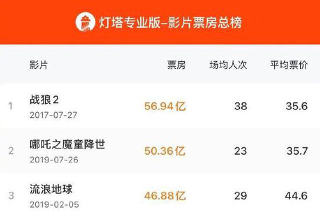 《你好李焕英》总票房超《唐探3》 进影史前五