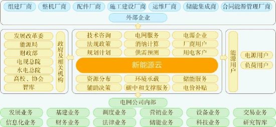 国网新能源云平台架构