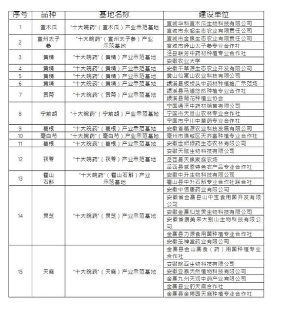 图:2020年通过评估认定“十大皖药”产业示范基地名单
