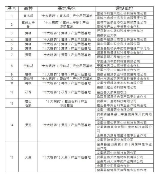 图：2020年通过评估认定“十大皖药”产业示范基地名单