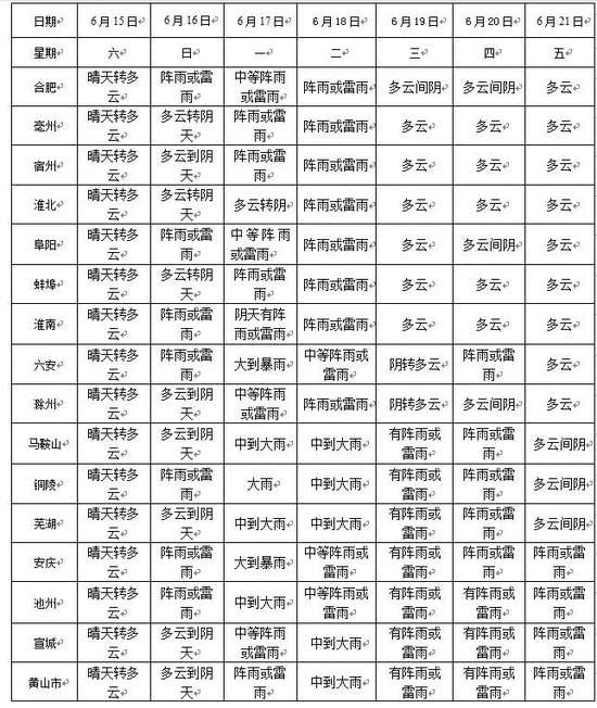 城市天气预报