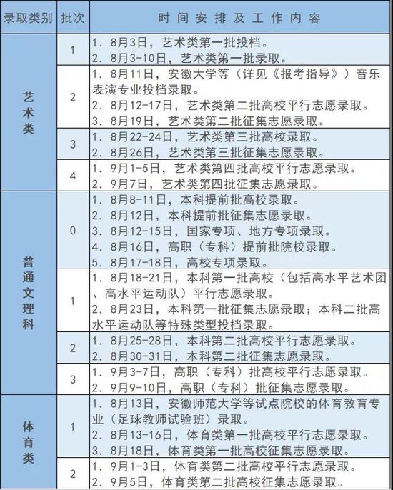 2020年安徽省普通高校招生录取工作日程安排表