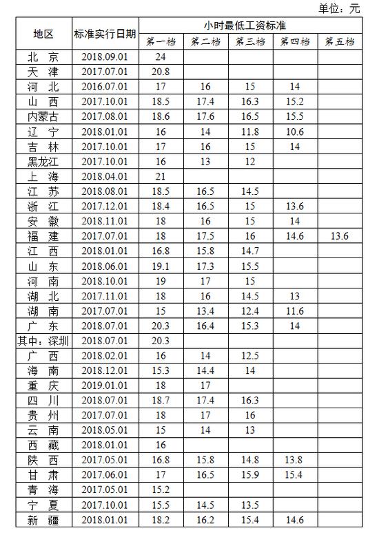 小时最低工资标准表。来源：人社部网站