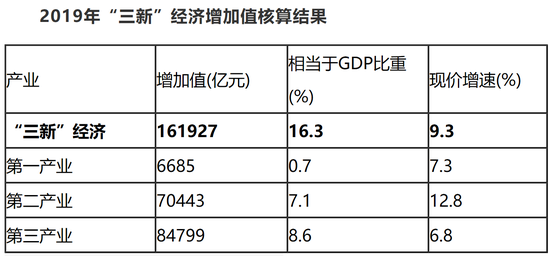 gdp为什么等于三个产业增加值_统计局 2016年GDP增6.7 第三产业增加值占51.6