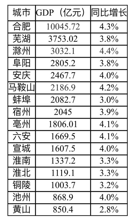 2020年安徽16市GDP数据（数据来源：各市统计局）