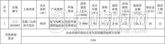 注:出让宗地的各项技术经济指标均按实际出让土地面积计算。