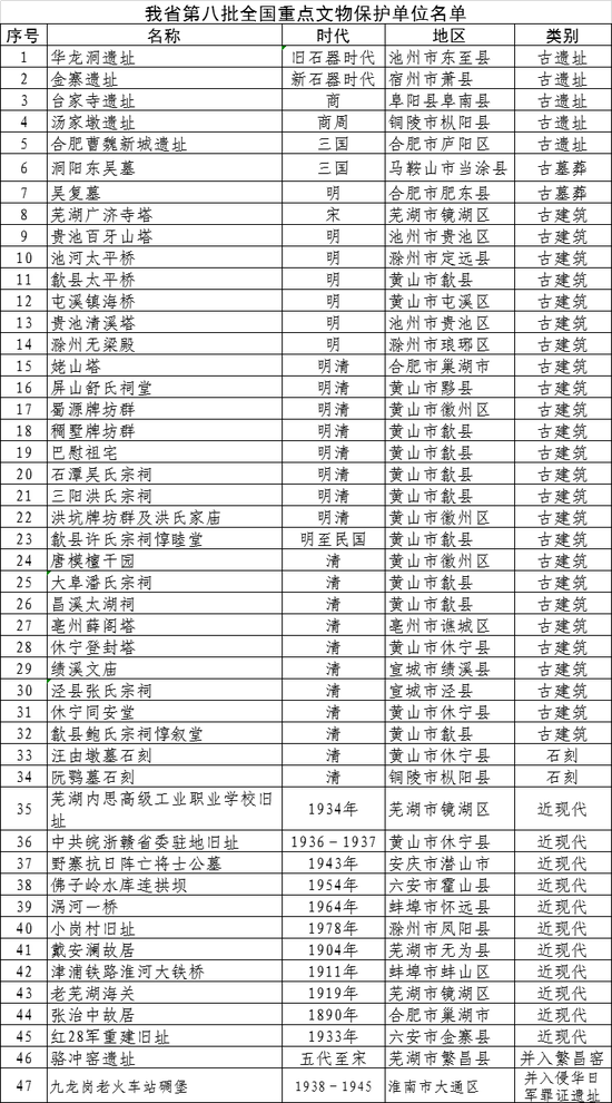 安徽省新增45处国保单位名单