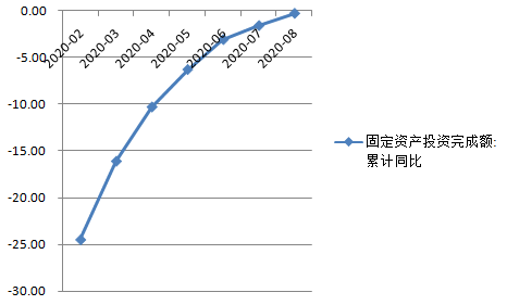 三季度固定资产投资累计增速有望转正（%）（数据来源：Wind资讯）