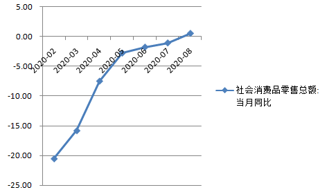 8月消费增速年内首次转正，9月有望继续加快（%）（数据来源：Wind资讯）