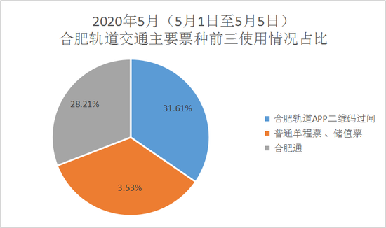 地铁主要票种