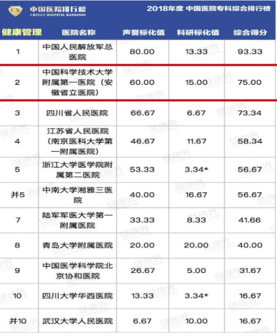 2018年度中国医院专科综合排行榜